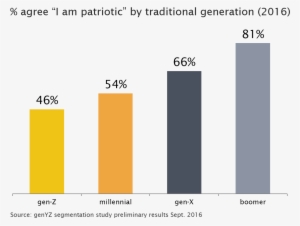 I Am Patriotic Traditional Generation - Millennials Patriotism #1002659