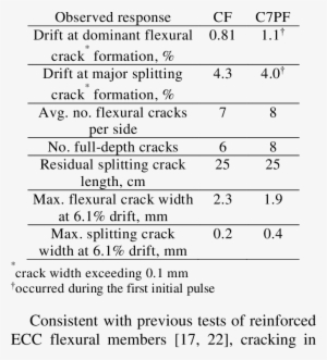 Cracking Observations In Reinforced Concrete Specimens - Document #1003291