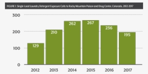 Chart Showing Detergent Poisoning Calls 2012-17 - Tide Pod Death Chart #1003488