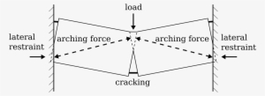 Arching Or Compressive Membrane Action In Reinforced - Diagram #1004163