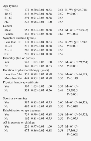 Haq-di Values In Relation To Age, Gender, Symptom Duration, - Document #1005184