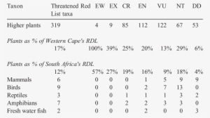 The Status Of Red List Plant And Vertebrate Species - Number #1006561