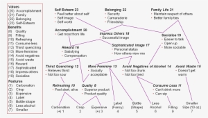 Hierarchicalvaluemap - Market Research Laddering #1007513