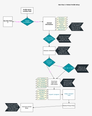 User Flow 3 Patient - Patient #1007616