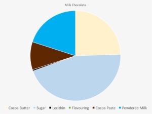 Milk Chocolate Pie Chart - Milk Chocolate Ingredients Pie Chart #1008784