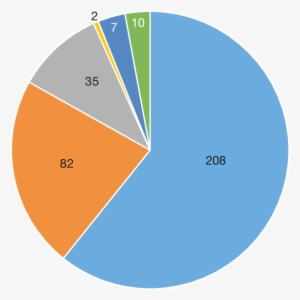 -pie Chart Showing The Percentage Distribution Of 344 - Pie Chart #1008927