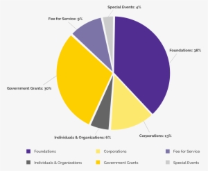 Pie-chart - College Now Greater Cleveland #1009187