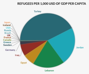 How Countries Distribute Refugee Burden Pie Chart - Syrian Economy Pie Chart #1009188