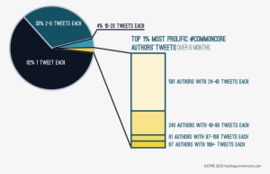Sent By Distinct Authors Over 6 Months - Common Core Issues Chart #1009206