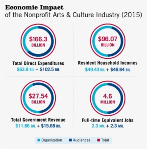 A New National Study By Americans For The Arts Finds - Economic Impact Analysis #1009210