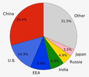 Global Carbon Dioxide Emissions By Country - Co2 Emissions By Country 2017 #1009234