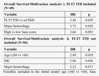 Multivariate Cox Regression Analysis Of Overall Survival - Aisi Steel Composition Table #10052209