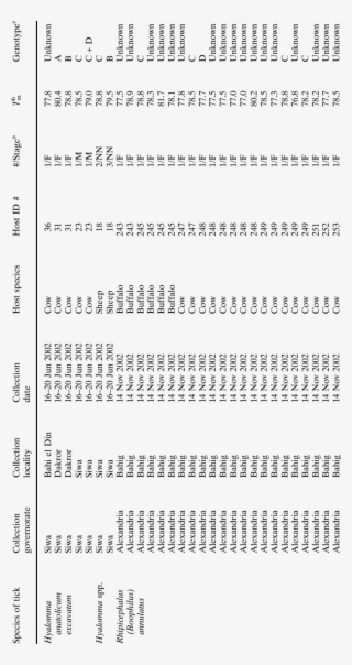 Summary Of Egyptian Ticks, Collected June 2002-july - Document #10055699