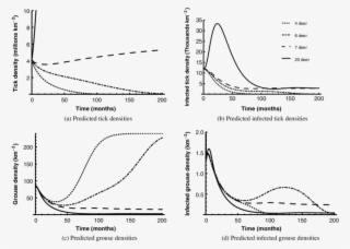 The Effect Of Different Deer Densities On The Effectiveness - Diagram #10055980