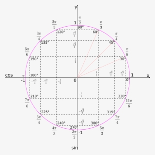 Kisspng Unit Circle Mathematics Trigonom - Diagram #10060737