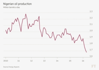 Nigerian Oil Production - Oil Prices In Nigeria #10065053