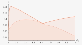 The Thick Line Is The Lower Bound On The Central Charge - Plot #10066683