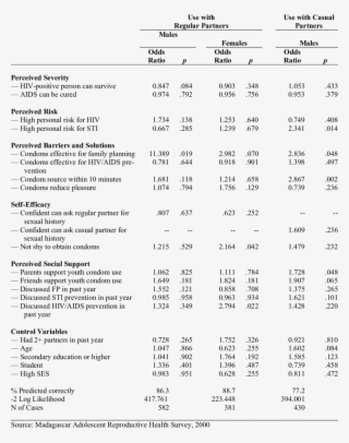 Relative Odds Of Having Used Condoms In The Last Act - Document #10088565