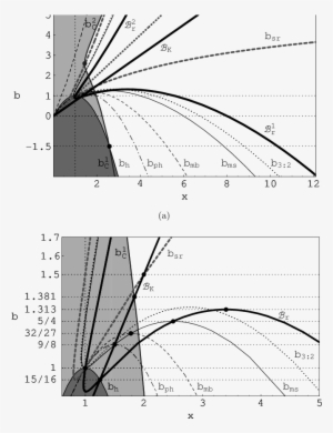 A) The Functions B H (black Solid Line), B Ph (dashed-dotted - Diagram #1012445