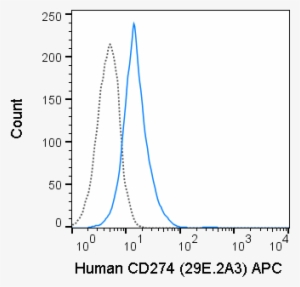 Human Pbmc Were Stimulated For 3 Days With Pha And - Plot #1012763