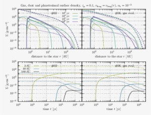 Evolution Of The Gas , Dust (dotted Lines) And Planetesimal - Diagram #1012991