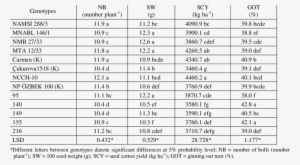 Number Of Bolls, 100 Seed Weight, Seed Cotton Yield - Ginning Outturn #1016873