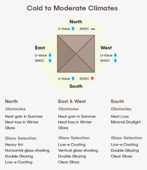 Some Important Glass Considerations For Different Orientations - Diagram #1017580