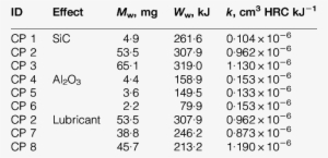 Hard Particle Effects On Wear Parameters - Proper Hand Washing Poster #1019224