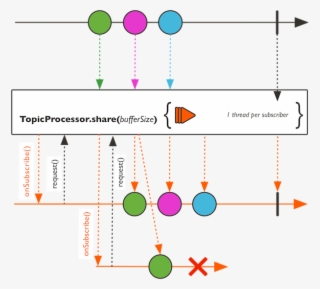 Java At Master - Processor Publisher Subscriber Subscription #10104569