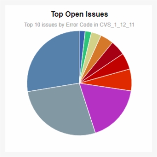 Cvs Open Issues Changed - Circle #10109642