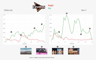 Doritos' Net Score Was Low For Both Millennials And - Doritos #10110501