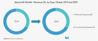 The Factors, Like The Unmanned Spacecraft Being Cheaper - Circle #10111265