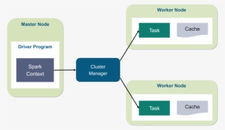 Spark Architecture - Edureka - Spark Architecture #10114842