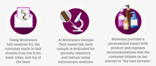 Using Myavana's Hair Analysis Kit, The Customer Mails - Graphic Design #10119887