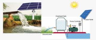 Free Download Water Solar-powered Pump Solar Energy - Solar Water Pump Png #10122459