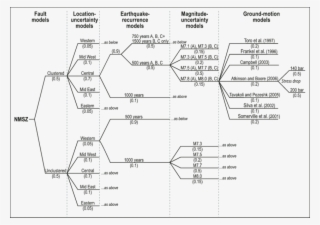 Go To Image - Logic Tree Seismic Hazard Analysis #10122606 Go To Image - Logic Tree Seismic Hazard Analysis #10122606