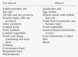 Foods Allowed And Not Allowed During A Low-iodine Diet #1020229