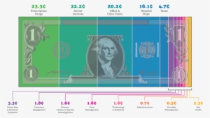 It Also Helps To Improve Health Care Quality And Affordability - Ahip Healthcare Dollar #1022039