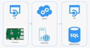 Easybuttonarchitecture - Azure Api App #1022504