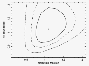 Contours Corresponding To 68% , 90% (dashed Line) And - Normal Distribution Curve #1023348