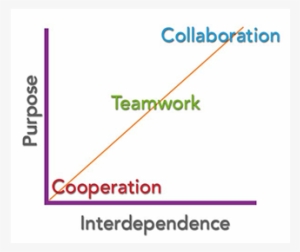 Collaboration, Teamwork, Cooperation - Kadence International #1023816