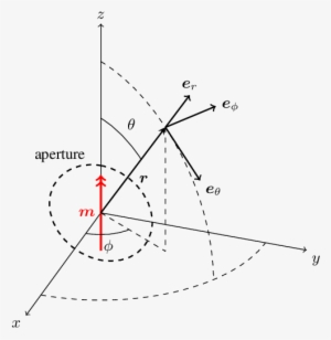 Coordinate Systems And Aperture - Circle #1025435