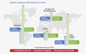United Bible Societies Scripture Distribution Figure #1029836