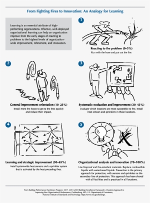 2017-2018 Baldrige Framework Fighting Fires To Innovation - Diagram #1032889