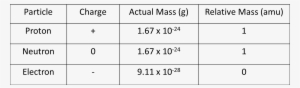 Subatomic Particles - Mass Of All Subatomic Particles #1038132
