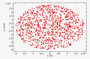 Phase Portrait Plot For A Nonlaminar Beam With A Sample - Phase Space Beta Particles #1038235