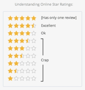 1 Users Are Judgemental About Your Star Rating - Understanding Online Star Ratings #1046464