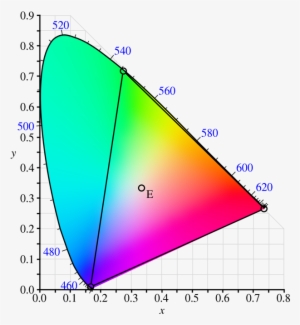 What Is The Difference Between Cie Lab, Cie Rgb, Cie - Srgb Vs Rec 2020 #1047575