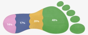 Graph Of Causes Of Vancouver's Ecological Footprint - Ecological Footprint #1048554