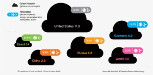 Still, Transitioning To Renewable Energy Is One Of - Carbon Footprint Different Countries #1048972